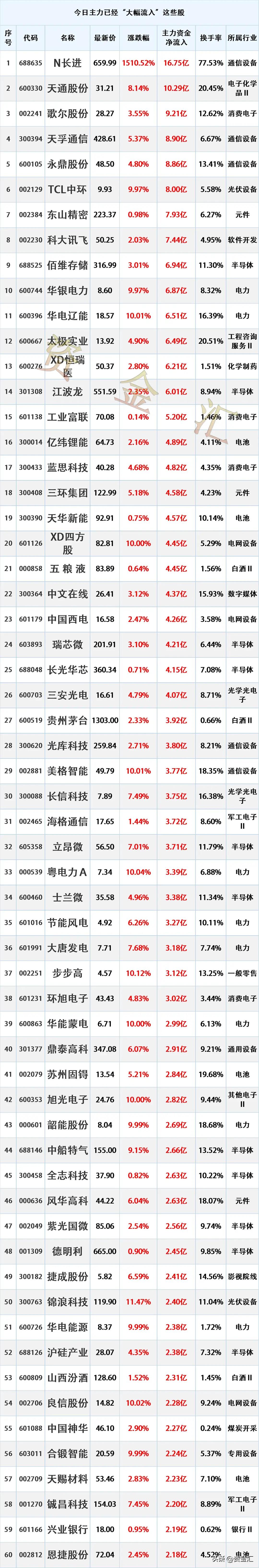 尾盘潜伏进场，5月27日主力资金“大幅买入”这些股
更新日期：2026年5月27