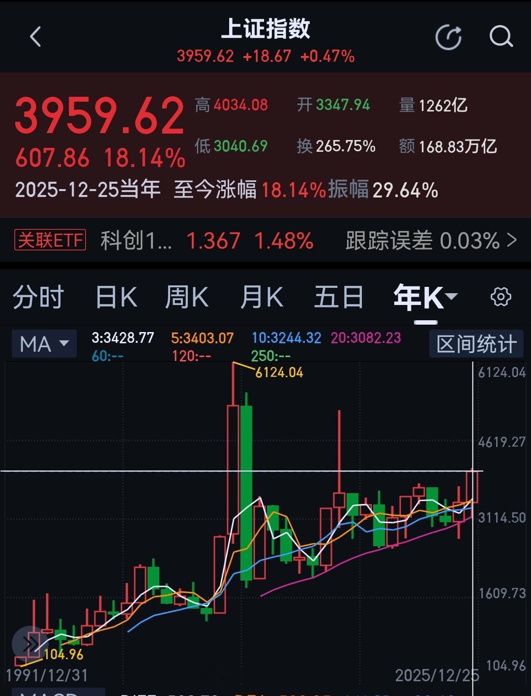 1，记得吗，其实去年没人看好今年的；2，今年截止目前涨了大数600点，明年至少应
