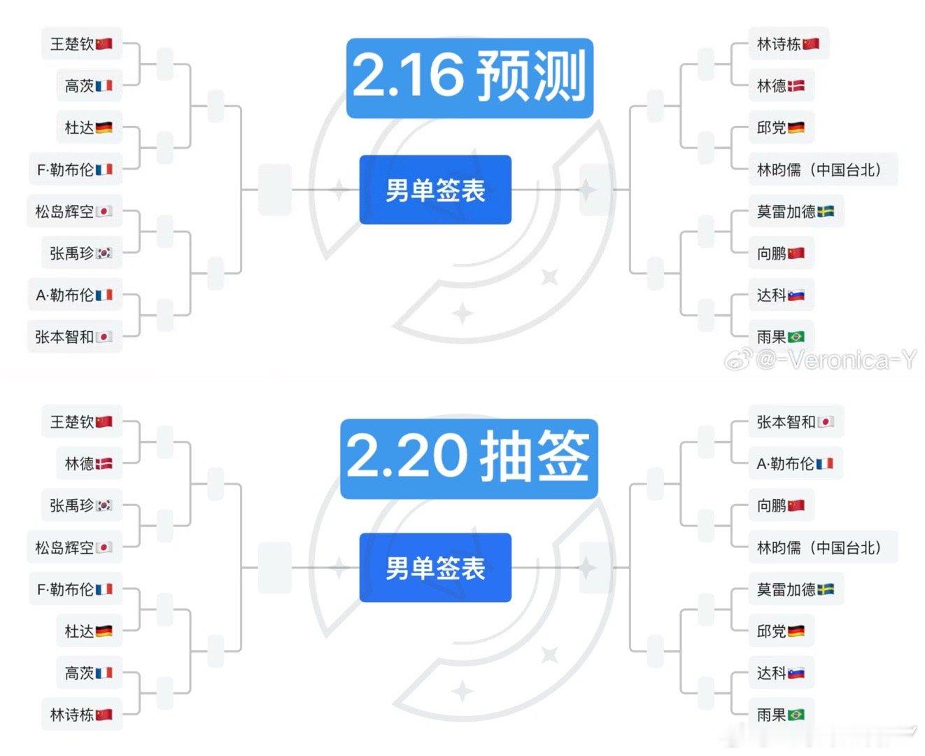我现在对男乒的把握就快到“化境”了虽然把林诗栋和张本智和上下半区预测错了但是种子