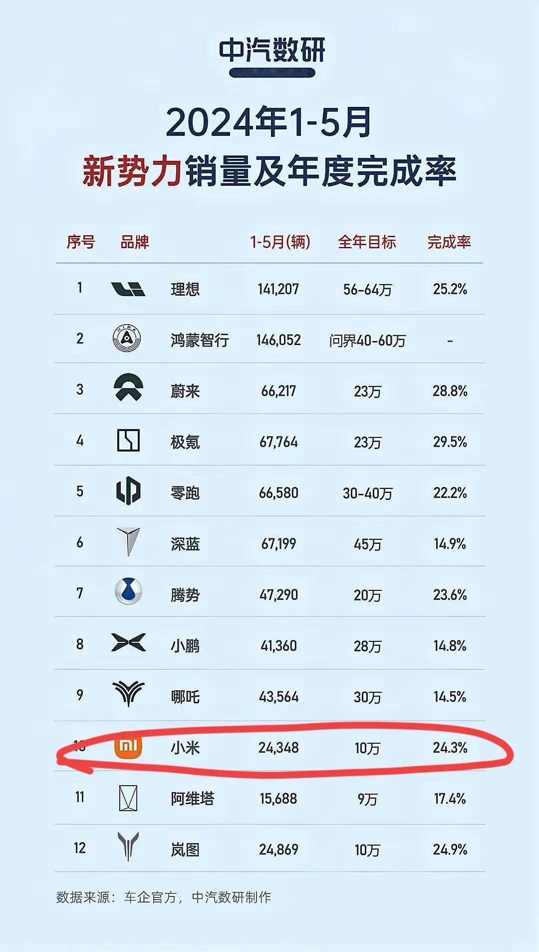 短短两个月，小米SU7大卖24348辆

别看排名垫底，实则降维打击，可能大家不