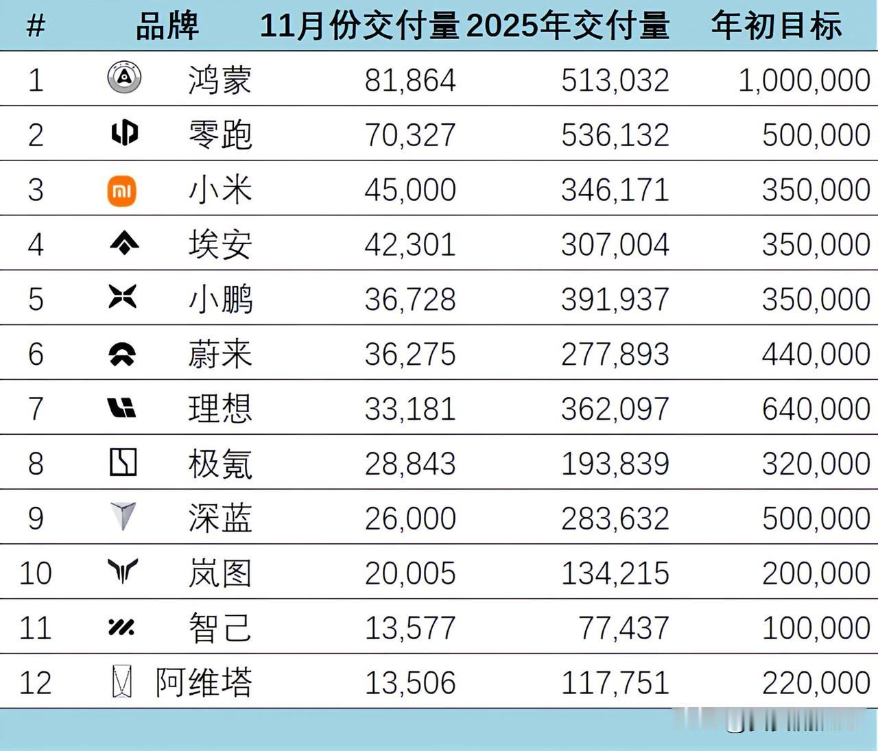 11月份新能源汽车交付量出炉，鸿蒙81864辆 排名第一超领跑70327辆，登顶