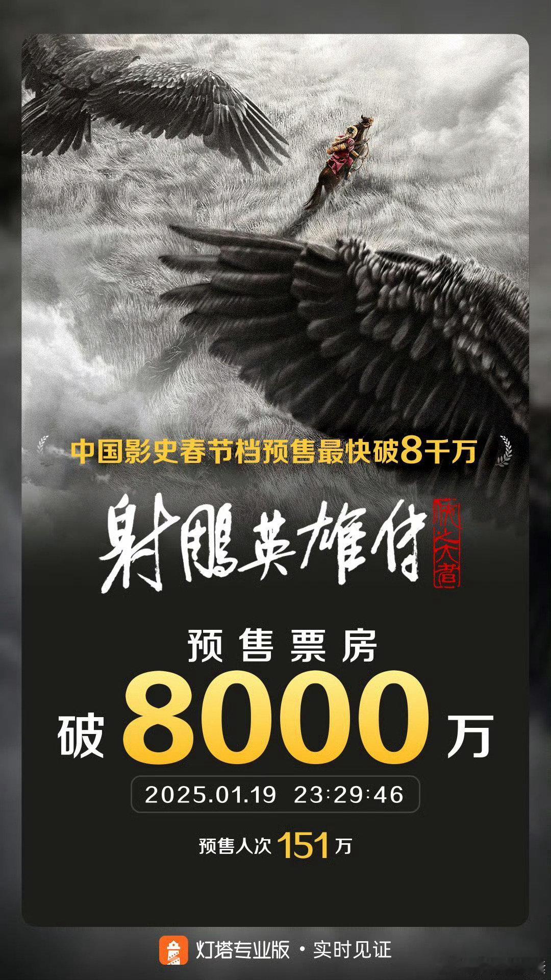 恭喜《射雕英雄传》胫骨取得了 8000 万的好成绩！我要休息了，真的很令人激动和