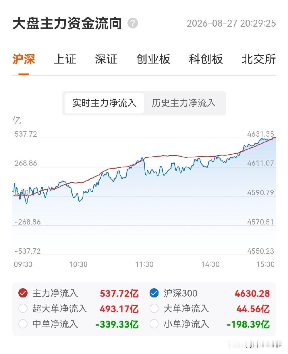 8月27日复盘：科技全面爆发，创新药被动跟随，煤炭走势强劲，市场情绪修复。

下