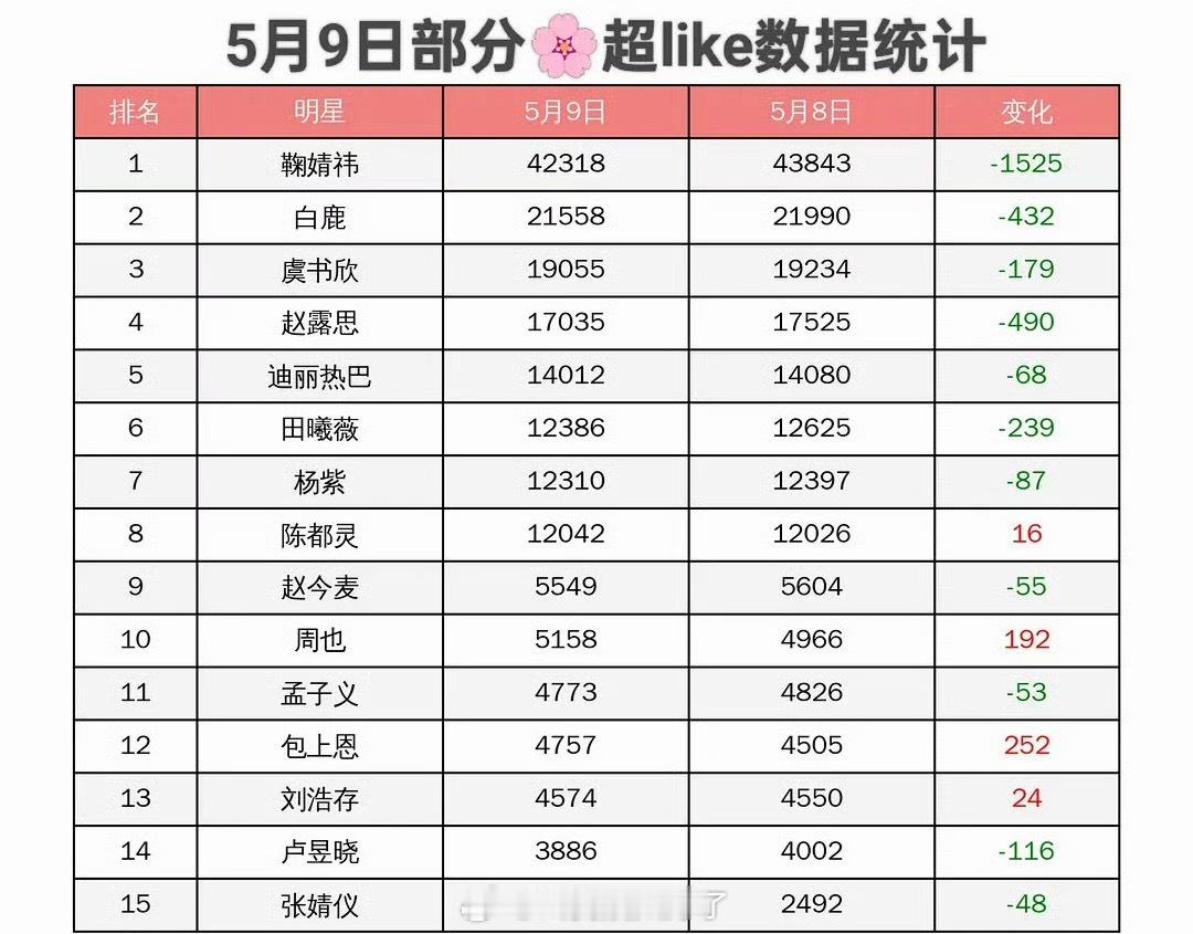昨日内娱流量🌹超like数据统计🈶，符合大家体感吗？ 