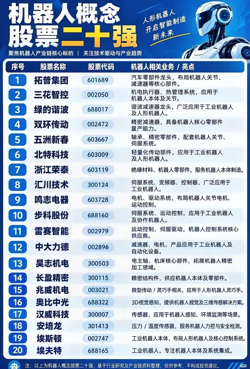 人形机器人赛道热度走高，赛道竞争的胜负手，其实藏在核心零部件。市场观点分歧明显：