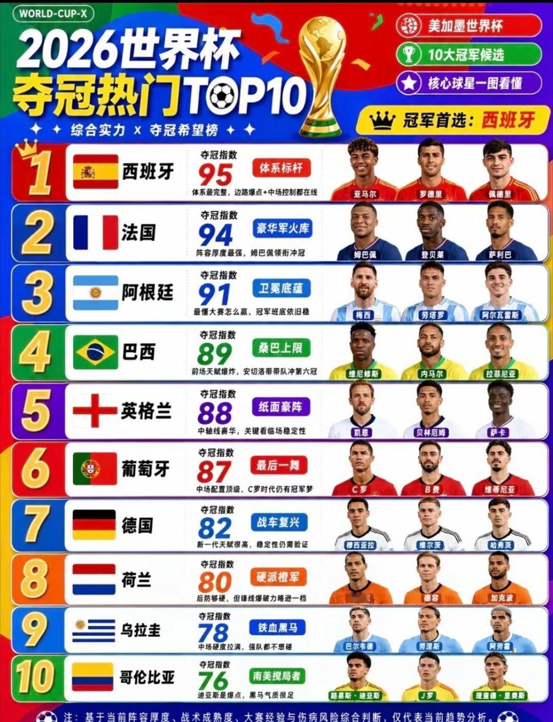 美加墨世界杯十大巨星世界杯夺冠热门前10，怎么没有美国？这不科学啊。海外新鲜事