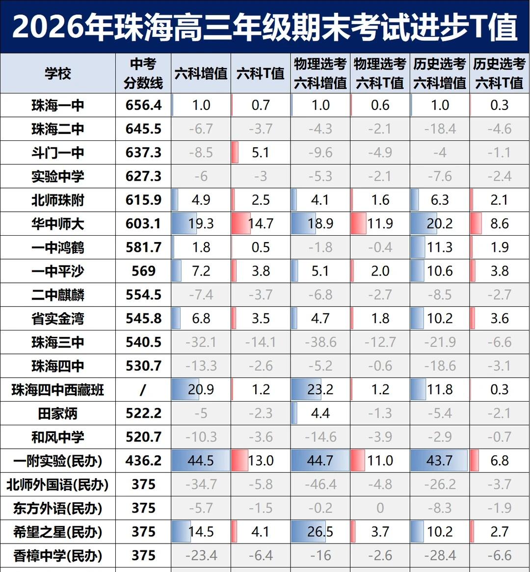 珠海高中加工能力PK！哪所高中低进高出？
2026 珠海高三期末，进步最强是华中