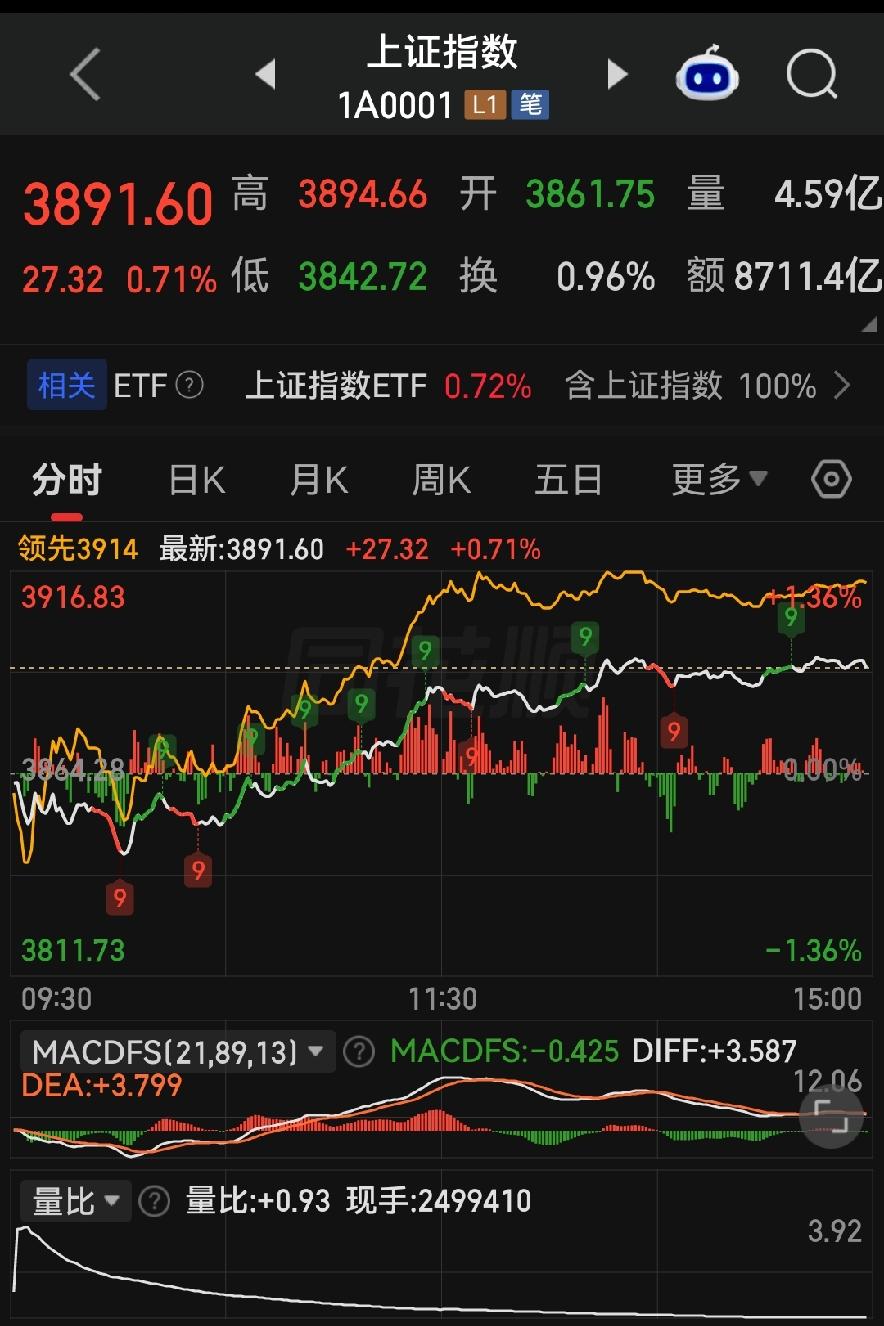 连续3日北向流出！内资逆势接盘，A股到底是机会还是陷阱？各位朋友些，今天上证收3