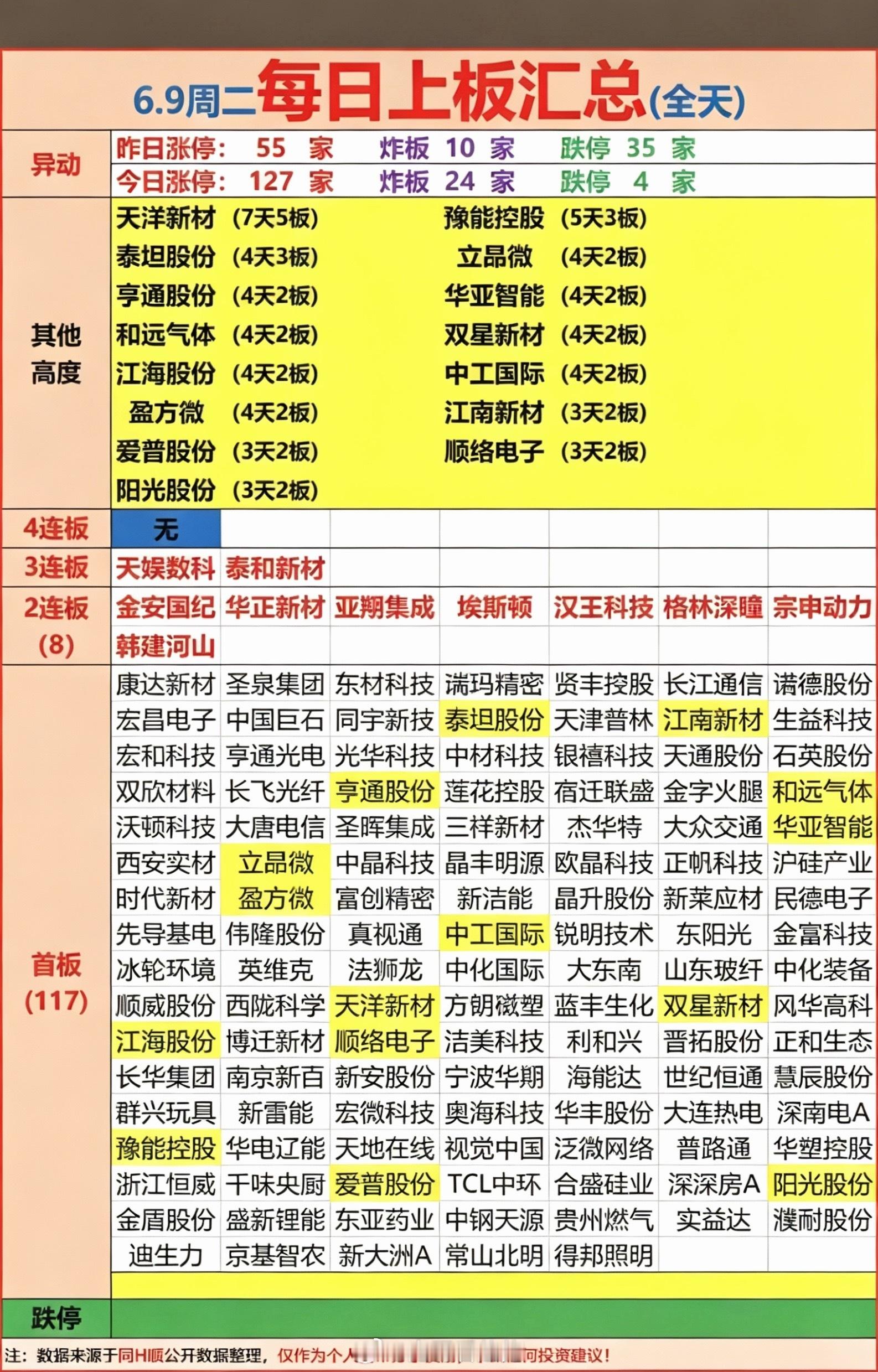 6.9周二  涨停板股票：题材+明细表！市场热点：PCB、共封装光学、存储芯片、
