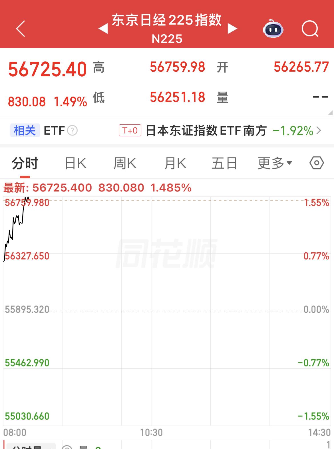 日本韩国股市今日开盘均上涨超1 ％！

美股、港股期货夜盘、富时A50期指均上涨
