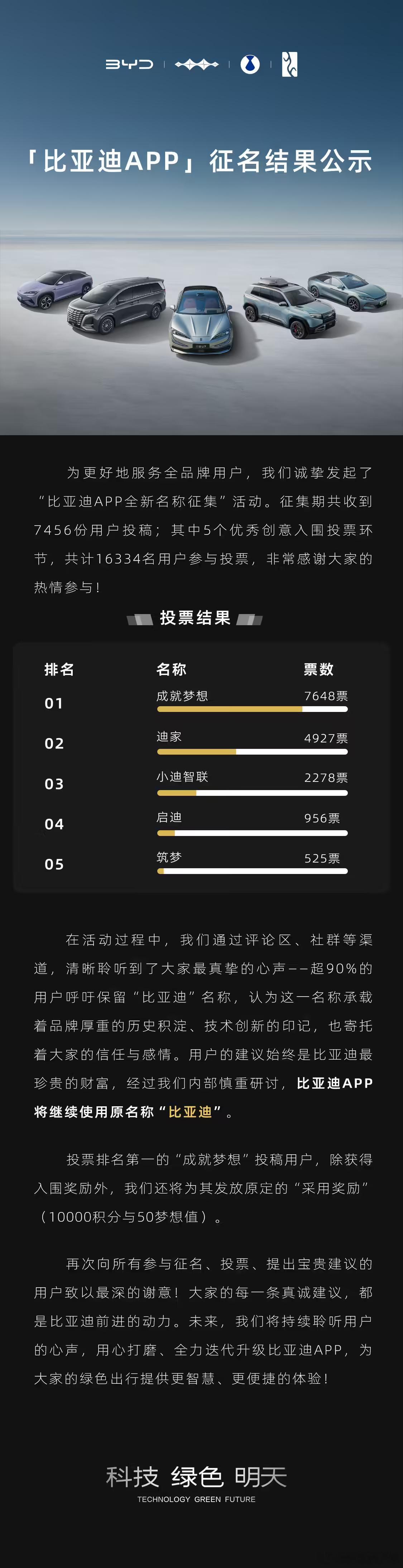 比亚迪APP改名投票后保留原名哈哈哈哈还好没用这很明显征名的时候没认真投稿，票选