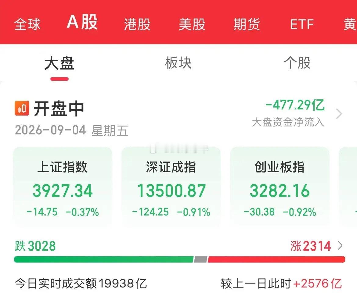 今天不涨怪谁！只怪你选择了A股！外围跌了有理由跌，外围涨了，有啥理由跌，又该找啥
