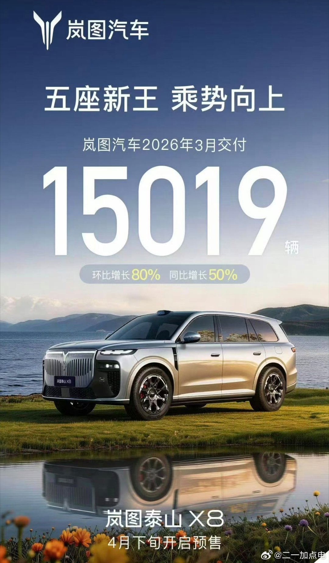 摆脱了2月的颓势，3月的销量大家都起来了呀，实时更新一下发了战报的各家销量岚图汽