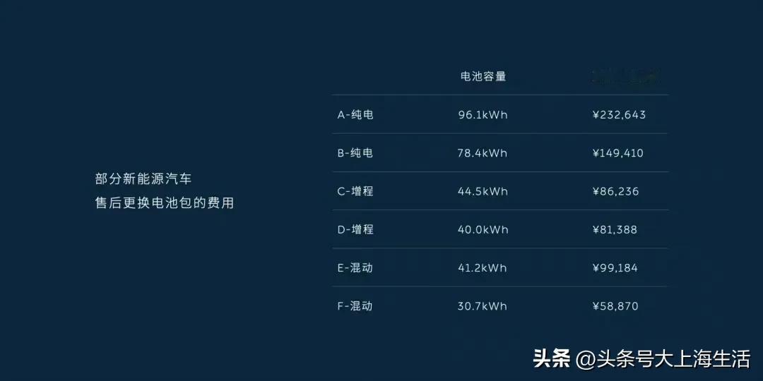 哪怕有一天你不小心给电池磕坏了、撞坏了，换电的车，一块电池的成本是明码标价的，乐