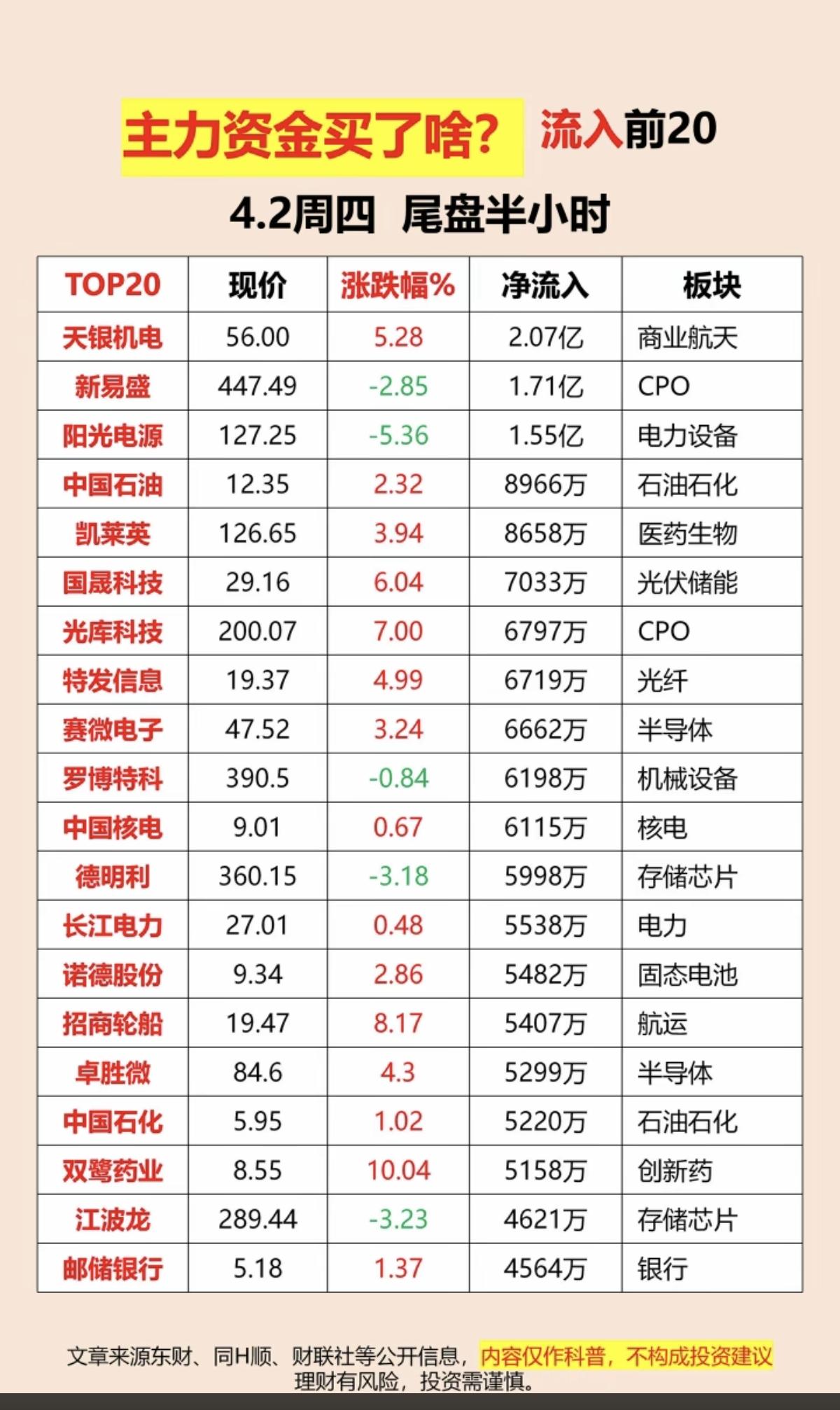 4.2周四  主力大资金  抢筹出逃TOP20

资金抢筹：
电网设备、塑料、电
