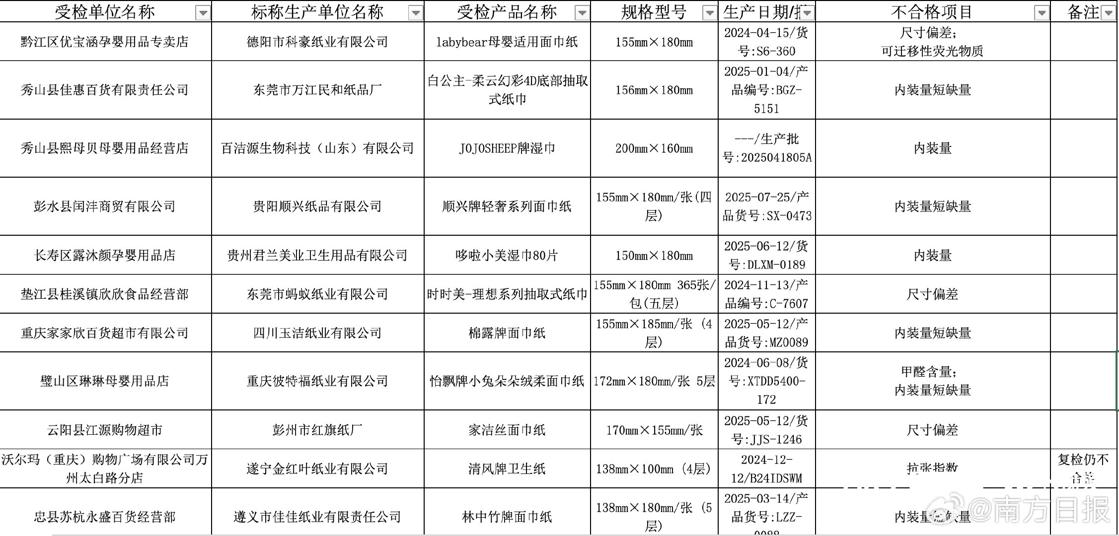 【清风整改措施清风下架涉事批次纸巾 】近日，重庆市市场监管局发布家用纸制品等31