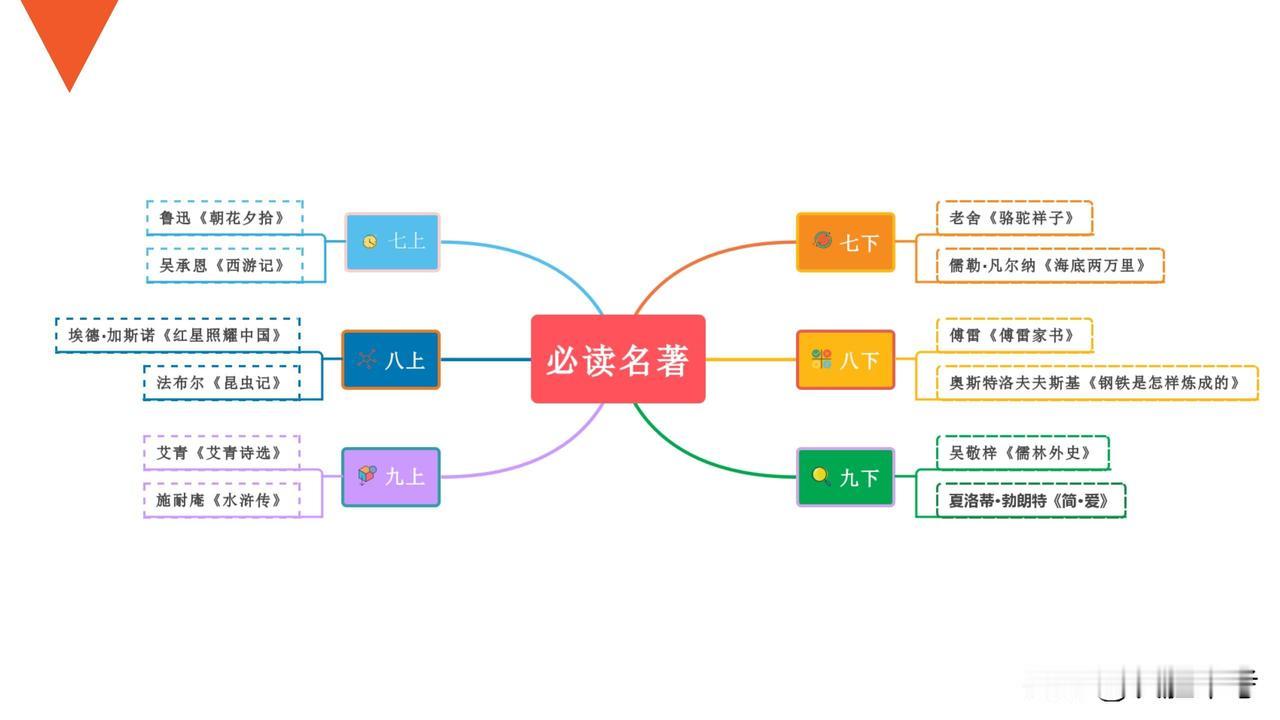 初中语文经典名著考试不再愁！《初中语文常考的 12 篇经典名著梳理及答题策略》，
