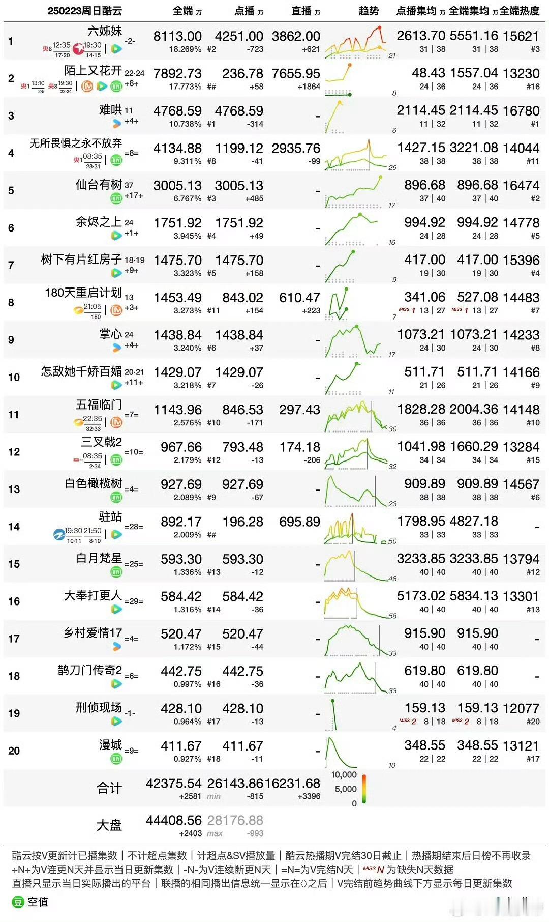 2.23日《掌心》酷云1438w，集均1073w，云合1180w，集均925.9