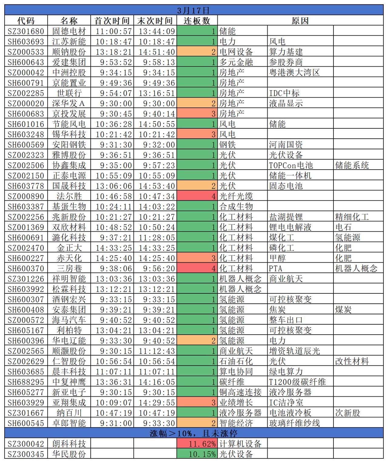 2026.03.17
三大指数高开低走后，全线收跌；盘面来看，金融股逆势领涨，保
