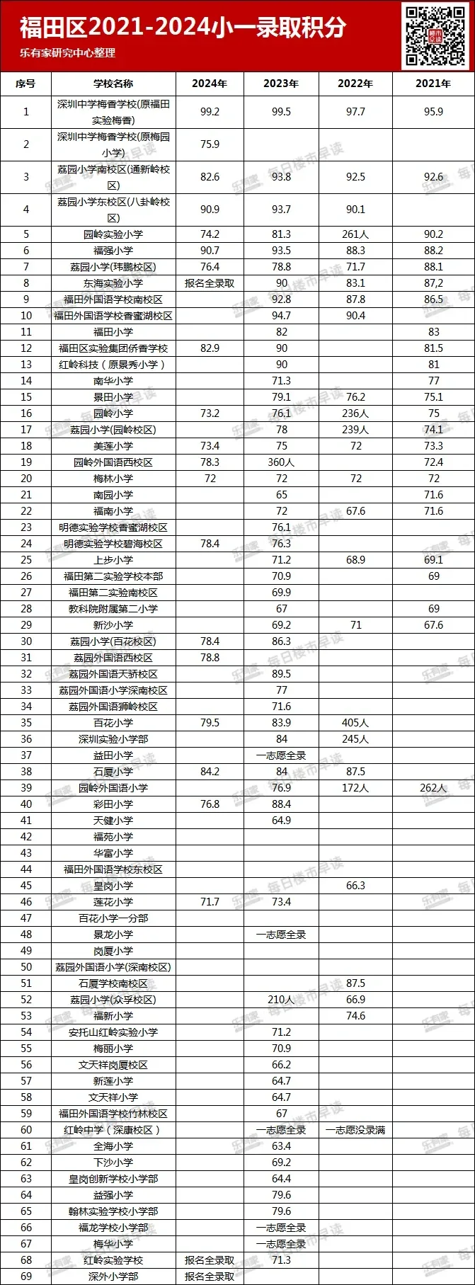 2024深圳小一初一录取积分全整理，建议收藏