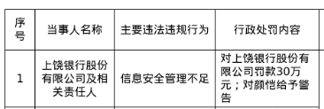 上饶银行被罚30万，涉信息安全管理不足
