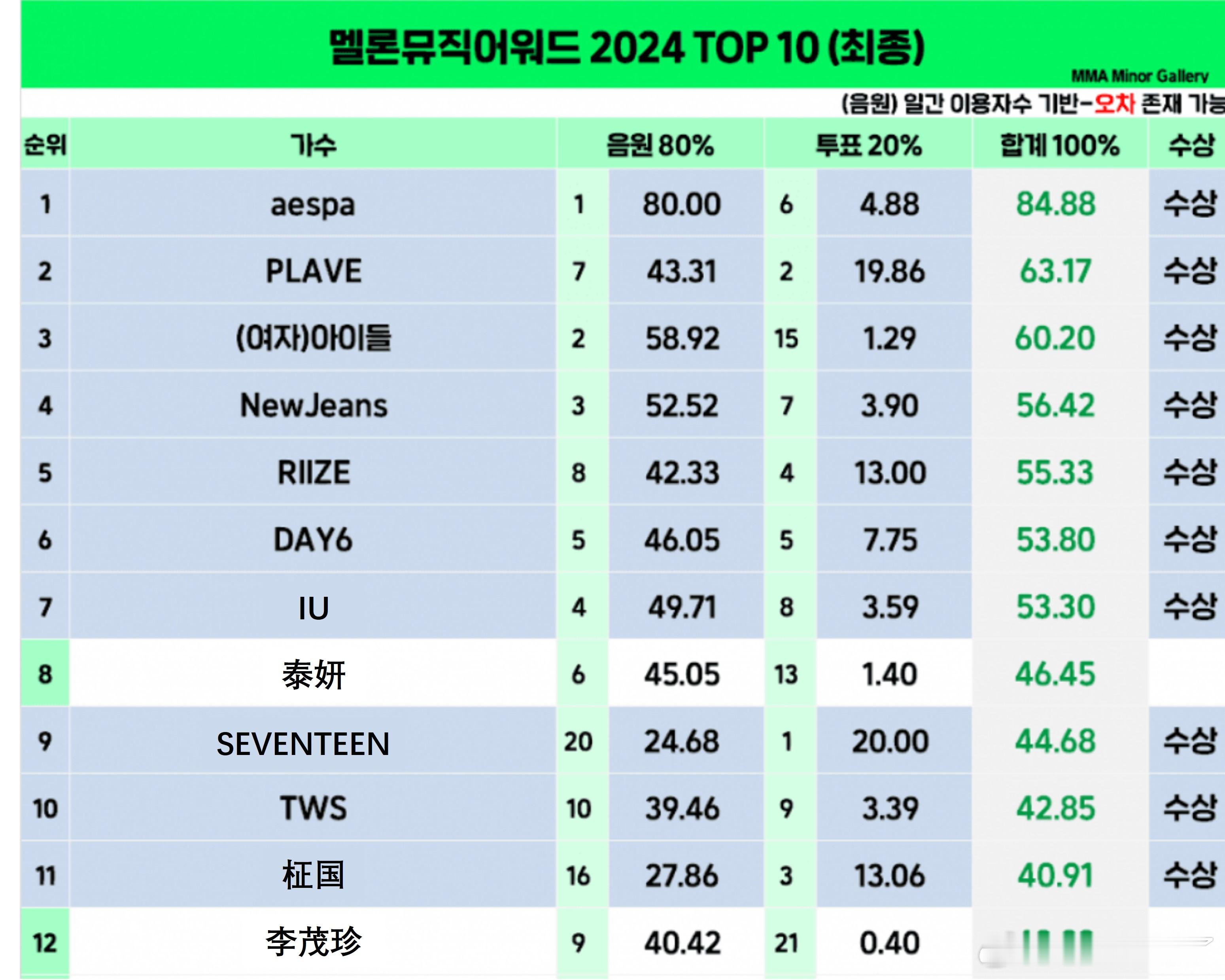 pann和theqoo都在讨论的MMA对于泰妍的又一次忽视🔥pann实时热三 