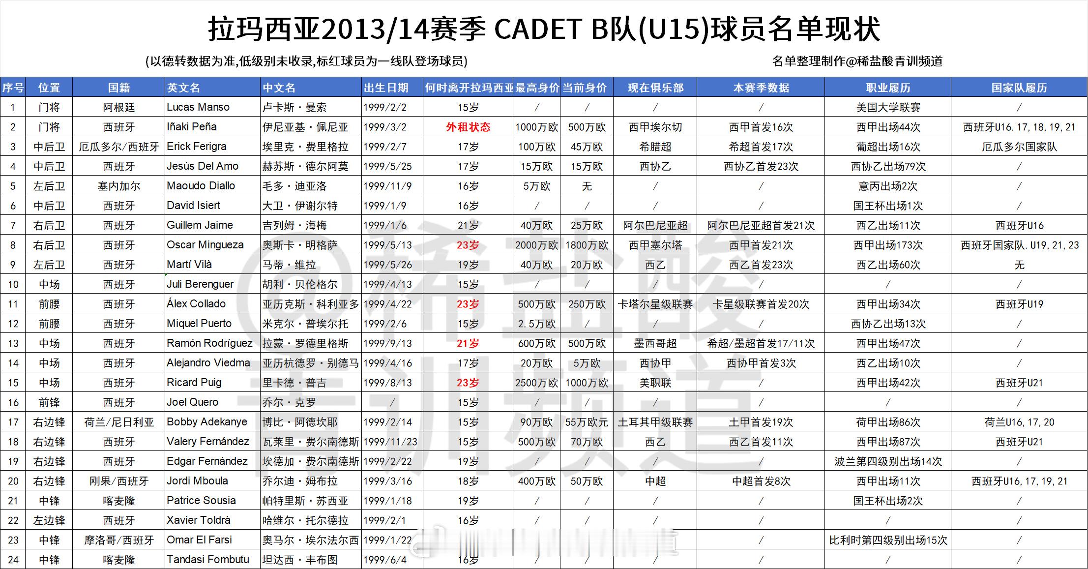 【2013/14赛季拉玛西亚U15梯队球员现状】一共24名球员，7名球员在当赛季