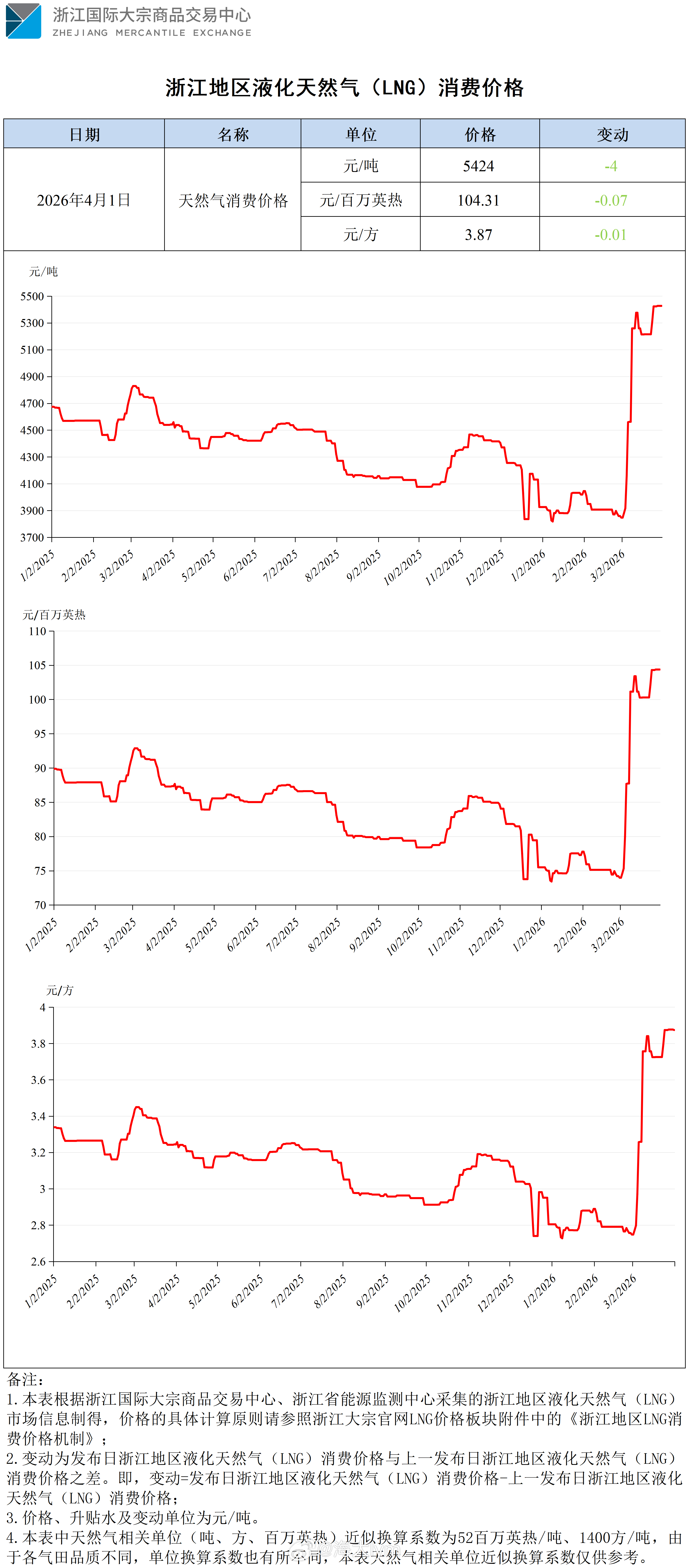 浙江地区液化天然气(LNG)消费价格 