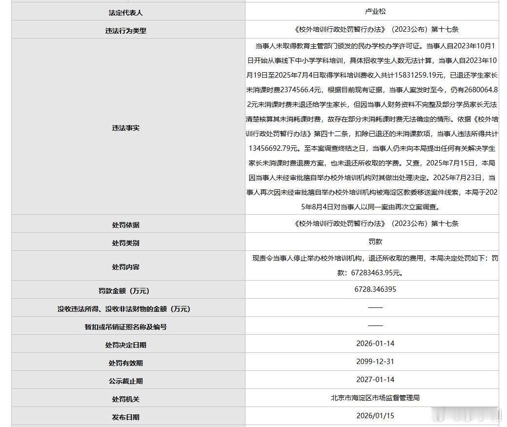 校外机构无证培训被罚6700万终于知道国家双减政策之下为什么还有人铤而走险，因为