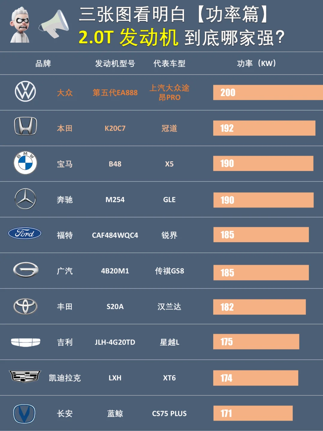 看完这篇告诉你2.0T发动机到底哪家强？
