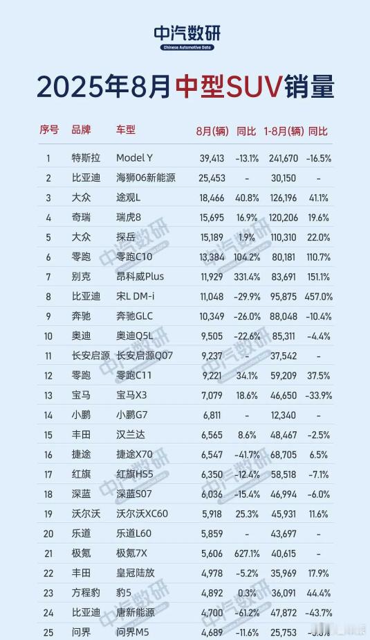 8 月乘用车卖 199.5 万辆（同比 + 4.6%），新能源 110.1 万辆