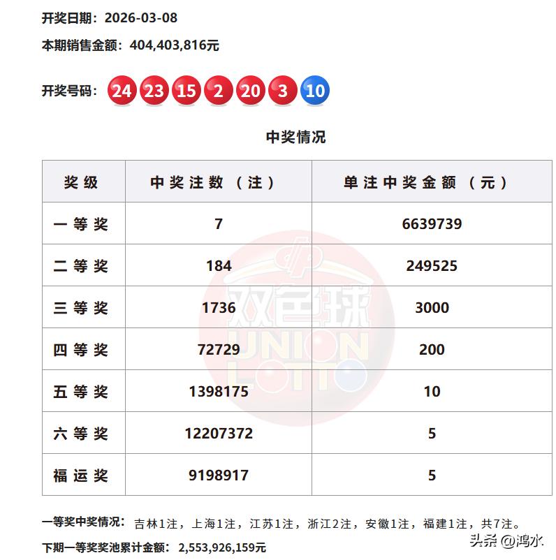 昨晚开奖的双球，虽然一等奖中出7注，单注奖金663万，但是，因为固定奖爆奖太多，