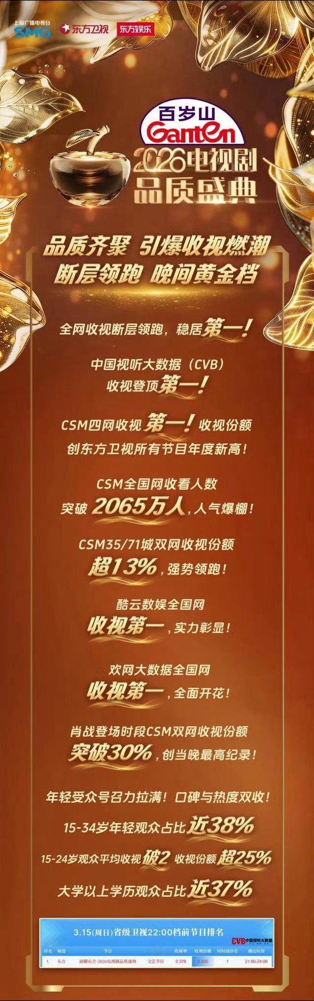 SMG发布战报：收视第一，全网刷屏！！！肖战登场时段CSM双网收视份额突破30%