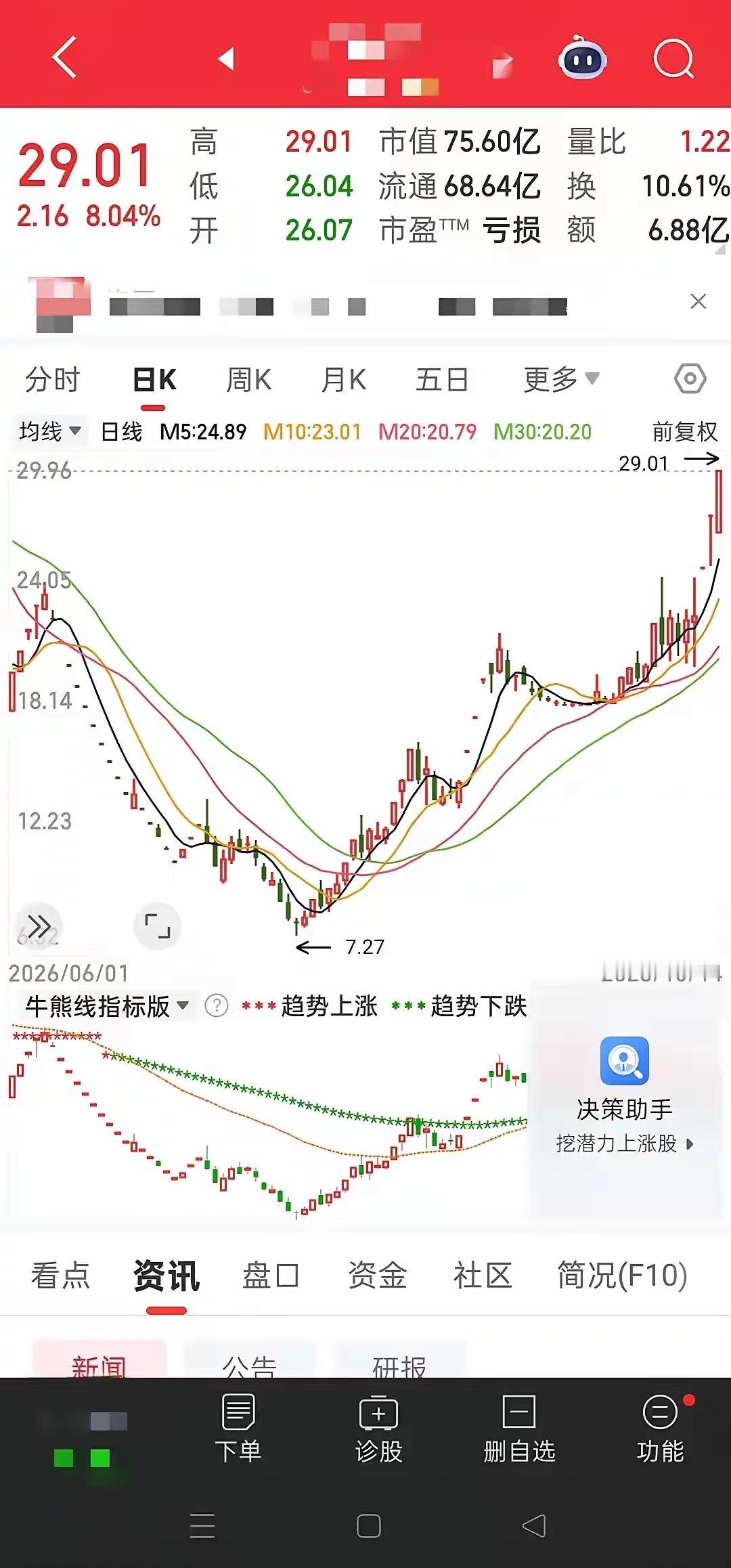 天下第一良心主力！连拉两个涨停板，今天又拉了8.04%。短短两个多月涨了259.