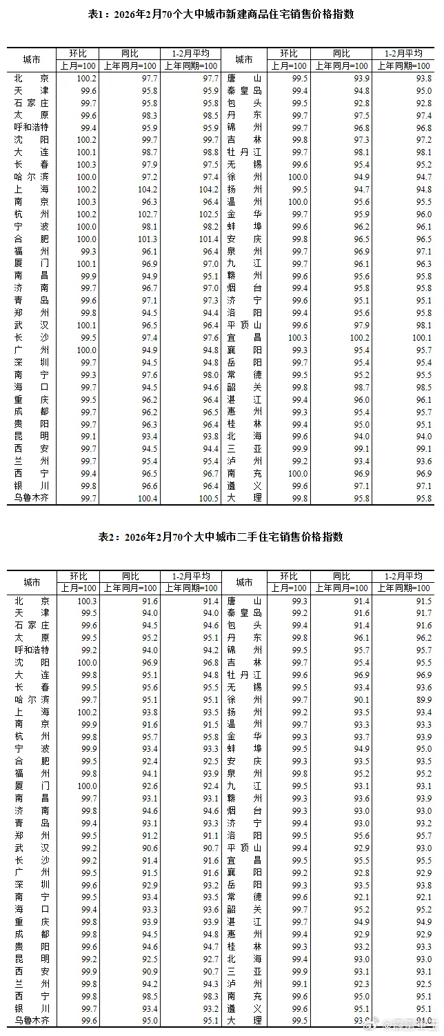 房价涨了跌了？数据公布 国家统计局16日公布数据显示，2026年2月份，总体看，