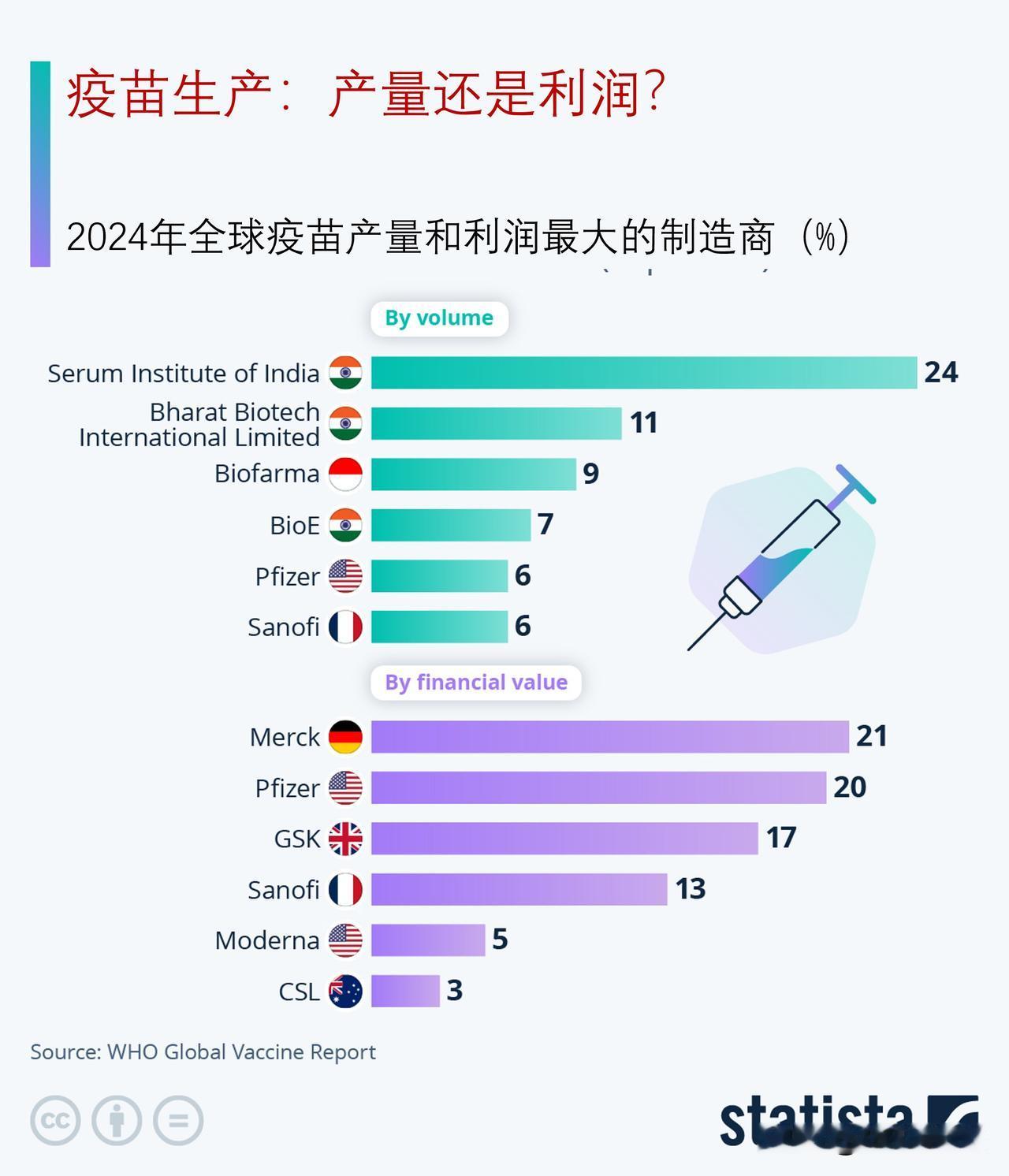 疫苗生产：追求产量，还是利润？

发展中国家生产着海量疫苗，仅印度三大疫苗生产商