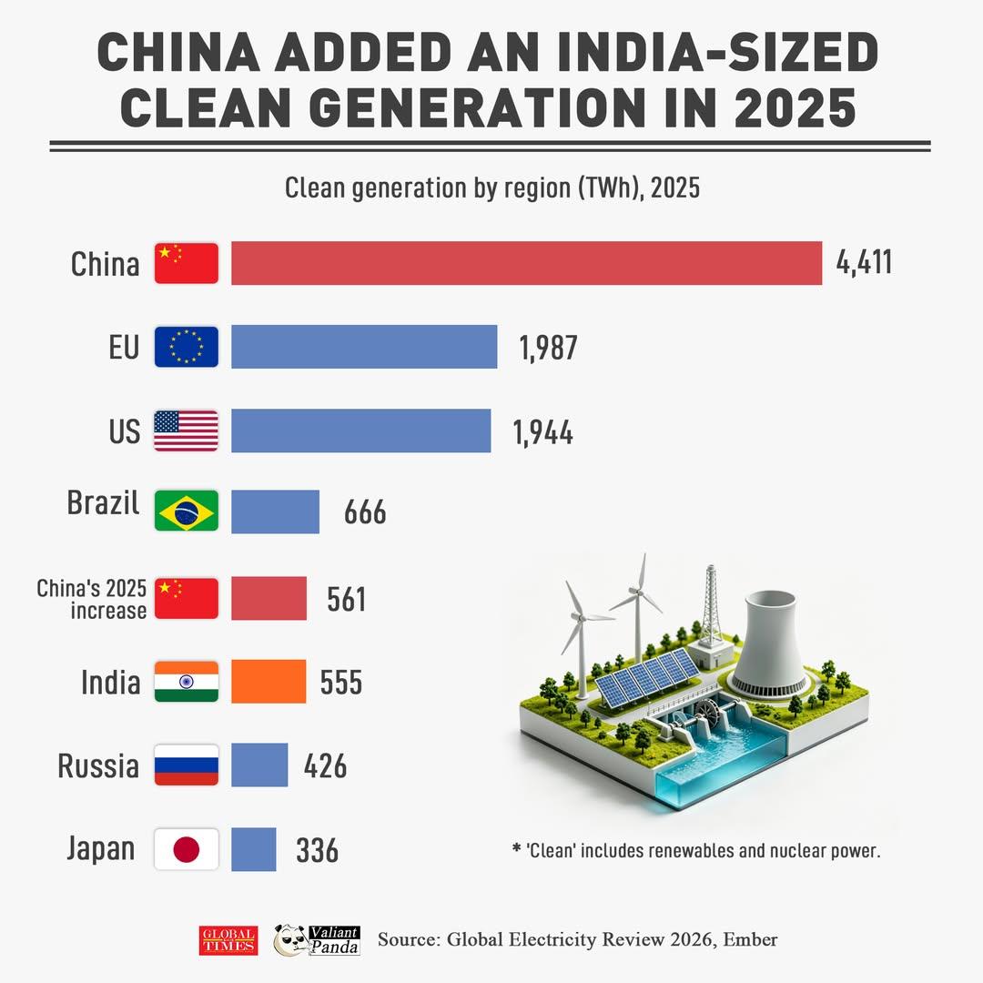 清洁能源发电量，中国一年新增超过印度总量！
2025年，世界最大的清洁能源发电量
