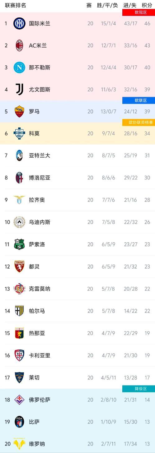 随着北京时间今天凌晨科莫对阵米兰的意甲第16轮比赛结束，意甲的20支球队比赛场次