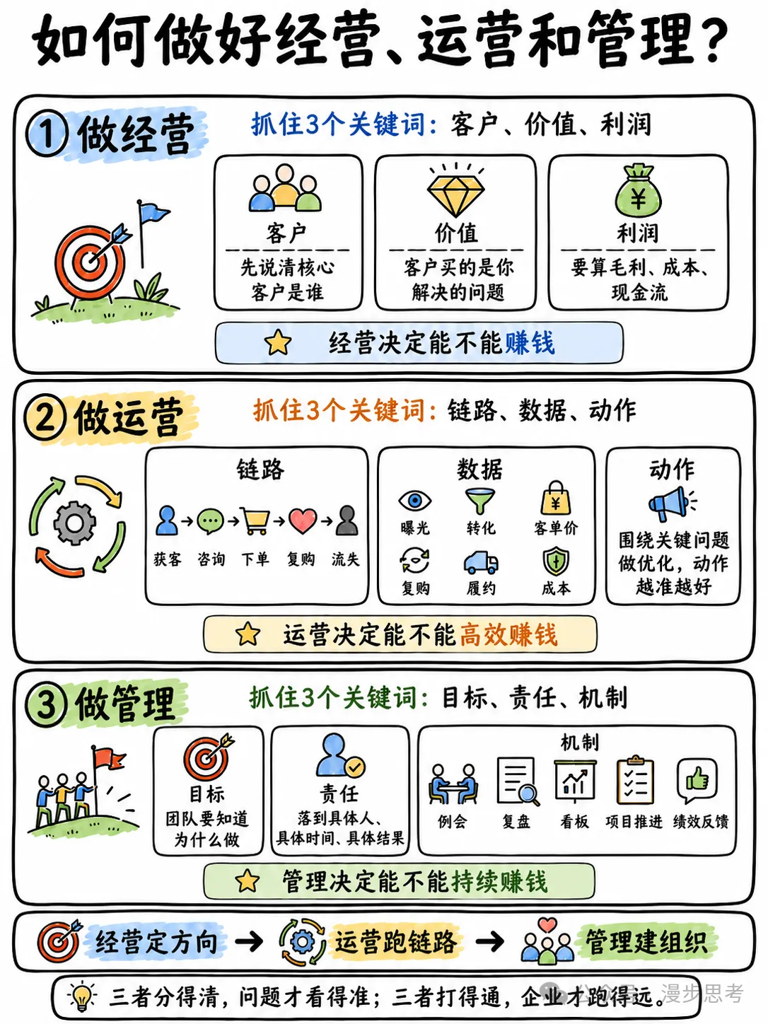 一次性讲透经营、运营、管理到底有啥区别？ 