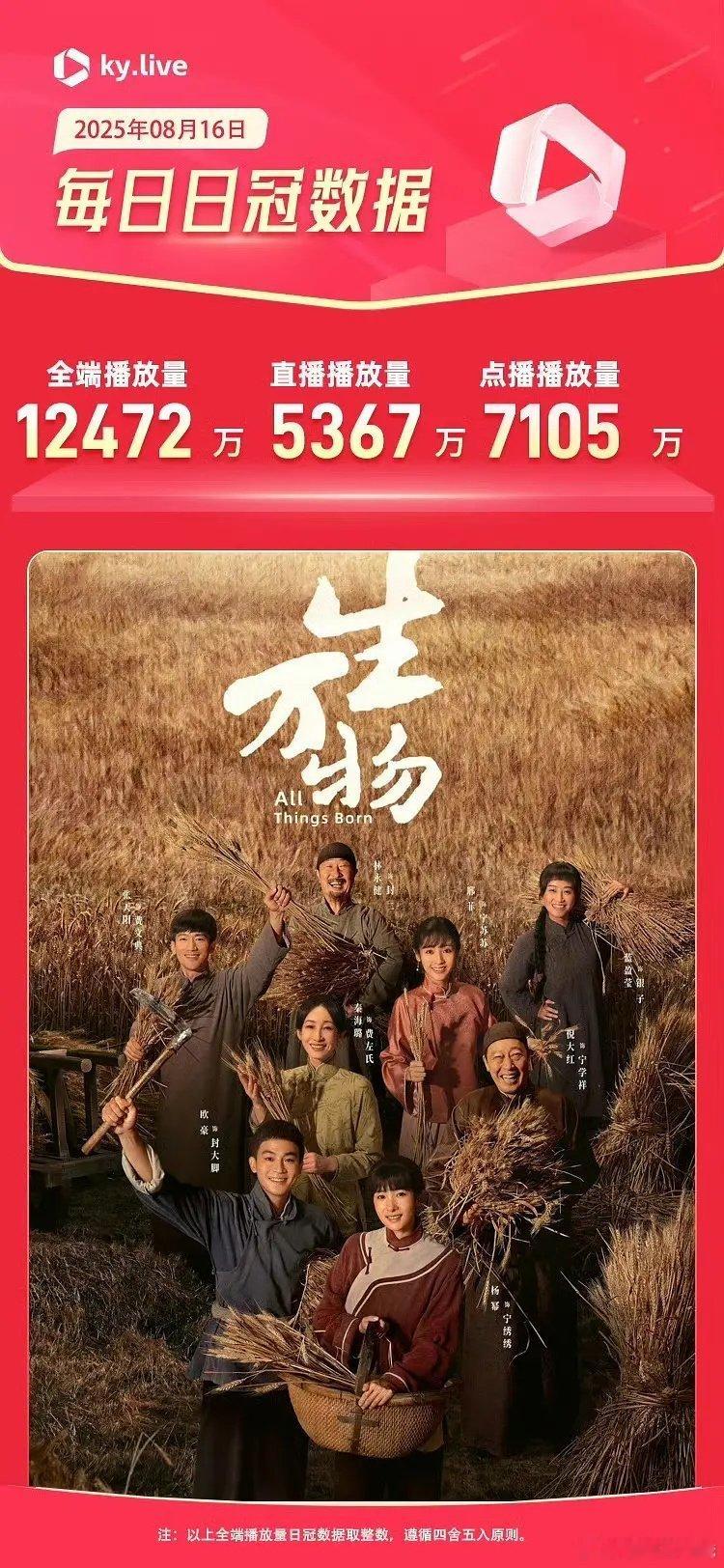 8.16生万物酷云 又破亿了 位居全年第二 ​​​