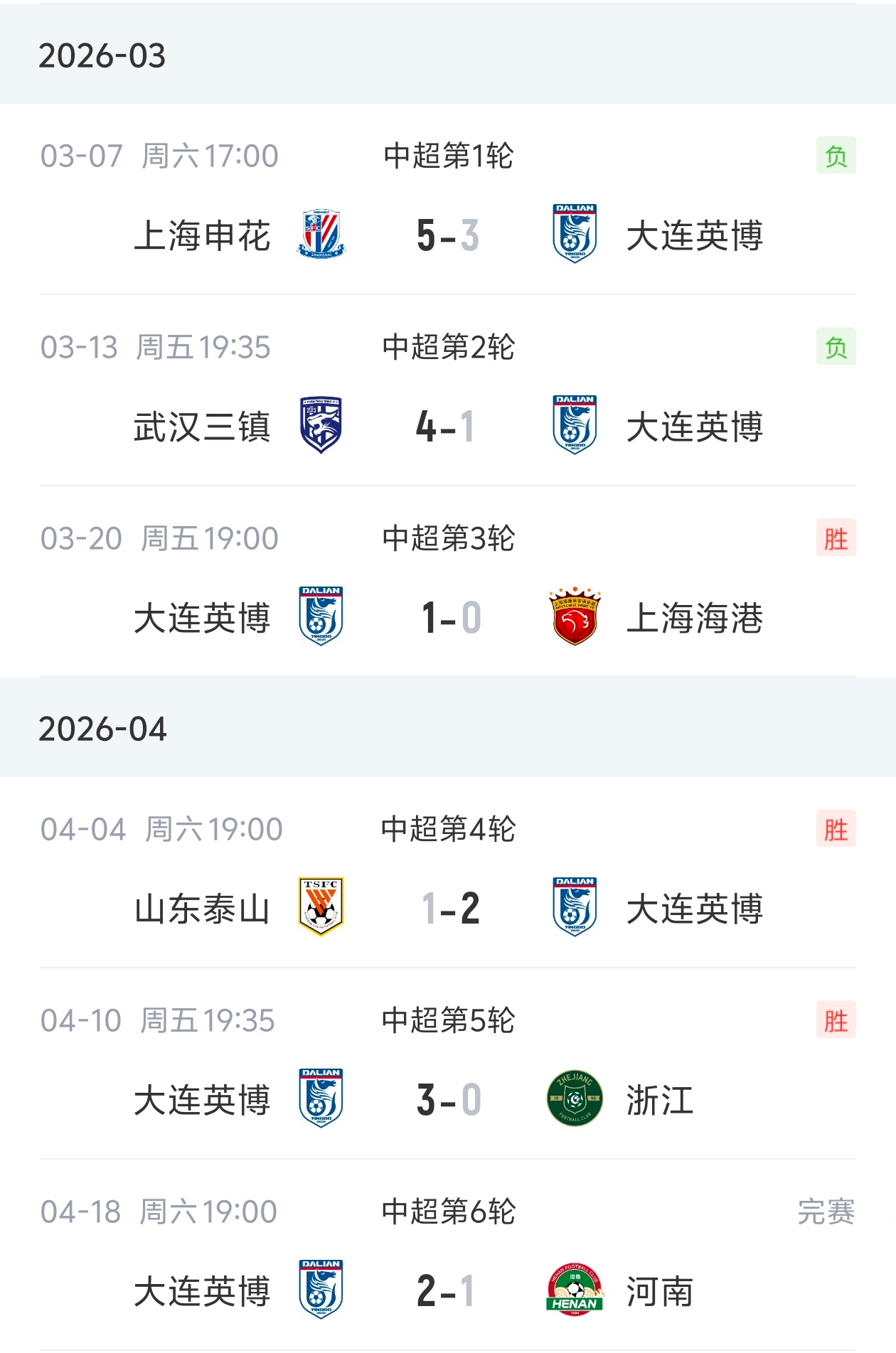 4月18日讯 中超第6轮，大连英博2-1绝杀河南。大连英博迎来了本赛季中超四连胜