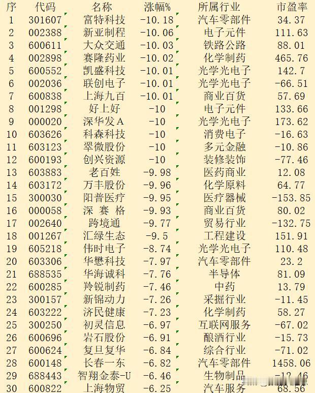 9月11日收盘，“跌幅最多”30强名单

序 代码 名称 涨幅% 所属行业 市盈