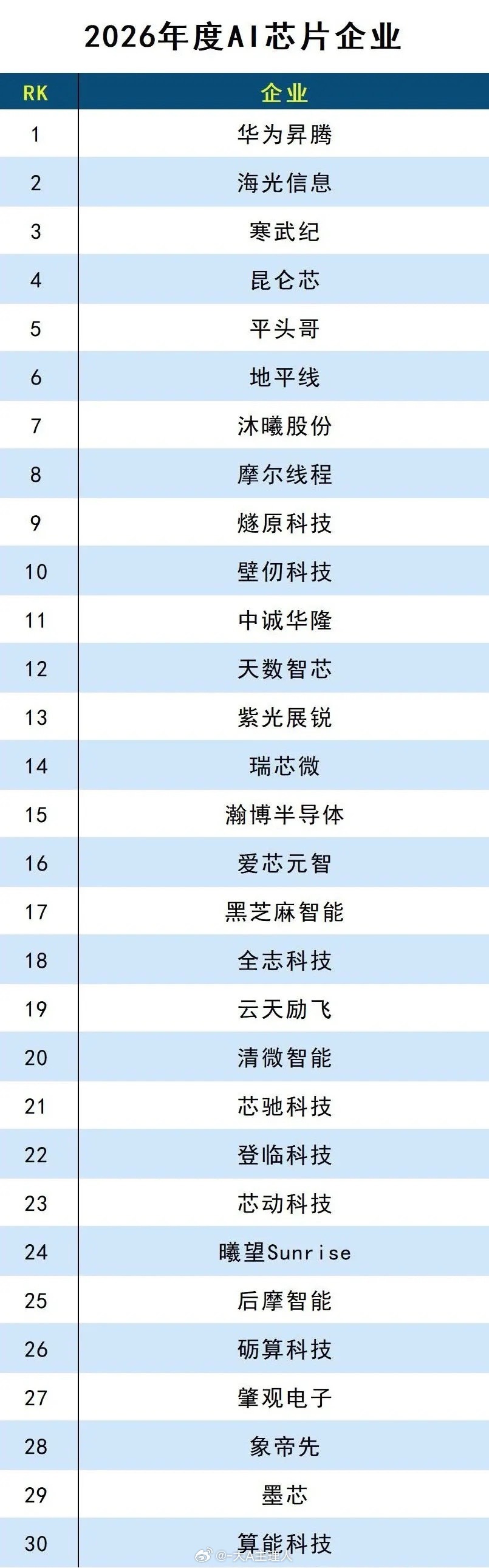国产AI芯片力量崛起！2026年度AI芯片企业榜单出炉。一超多强格局已定！202