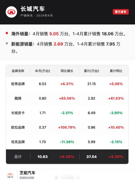 长城汽车4月的数据出得比较晚，4月10.6万，其中出口5万台，现在出口占比都快5