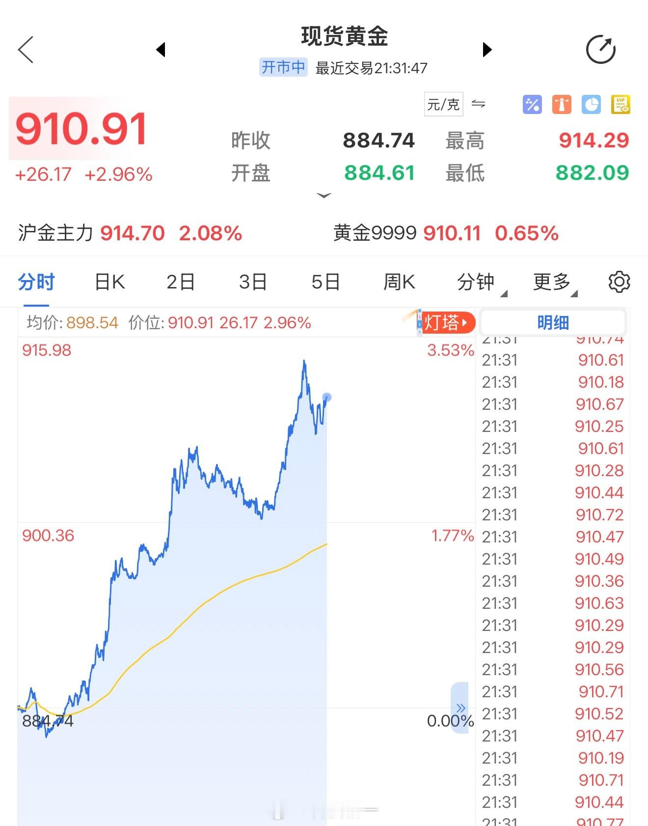 我去，家人们，黄金暴涨，今天赚了金价重回900元大关