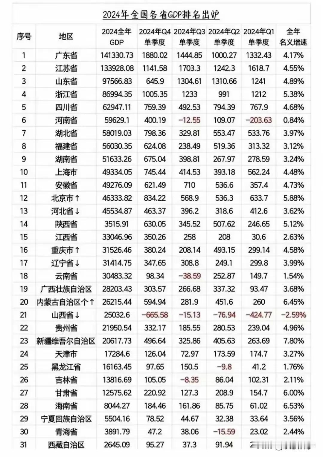 山西转型发展任重道远
尚需努力、加油
平鲁2024年GDP400亿