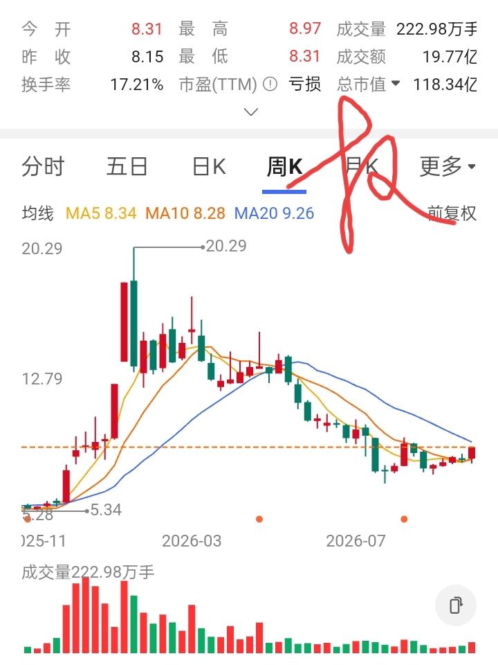 一位股友在11元买入5000股，想不到股价连续下跌。他在10元补仓5000股，在