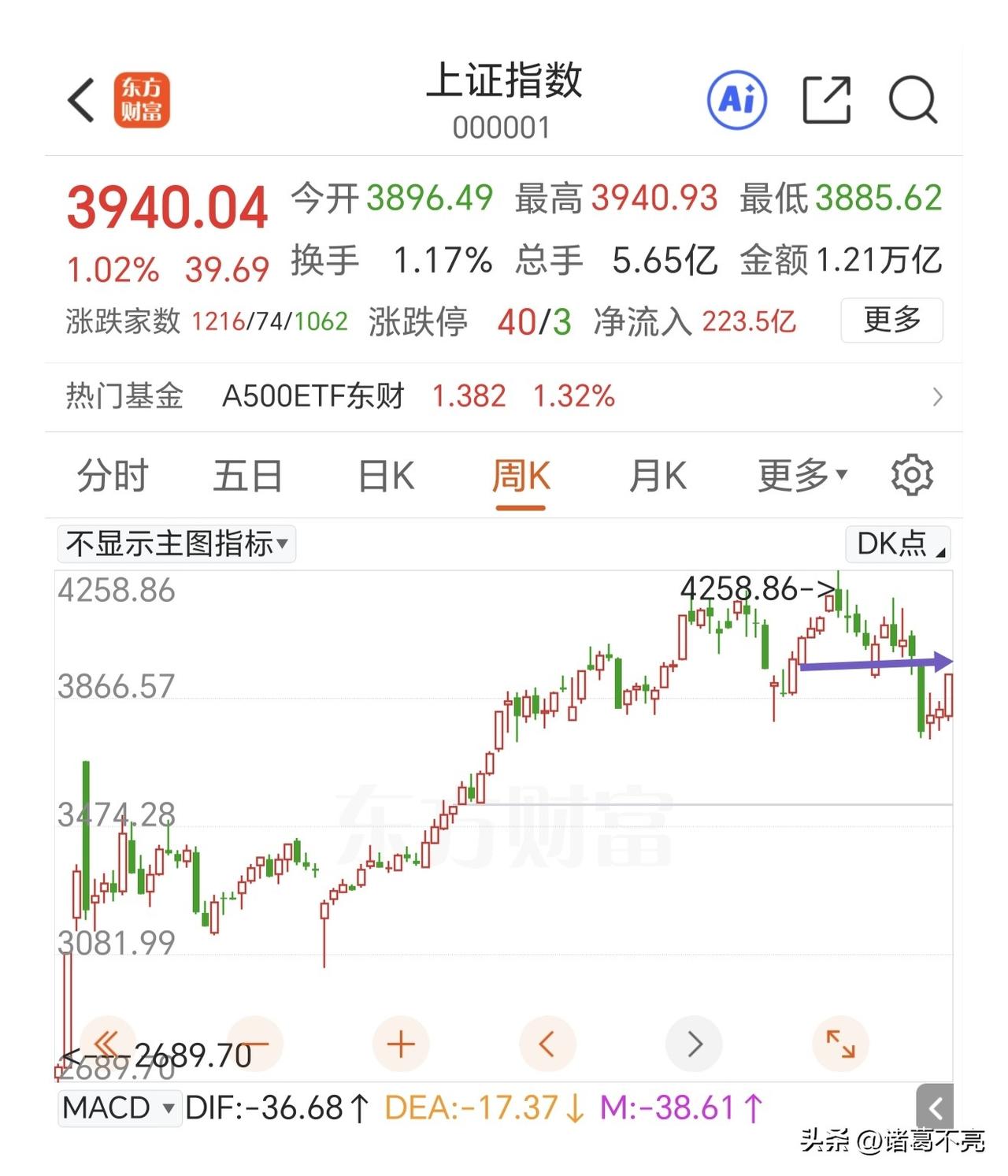 重点观察3965点附近压力位，防备冲高回落。

科技板块和其他周期板块是跷跷板走