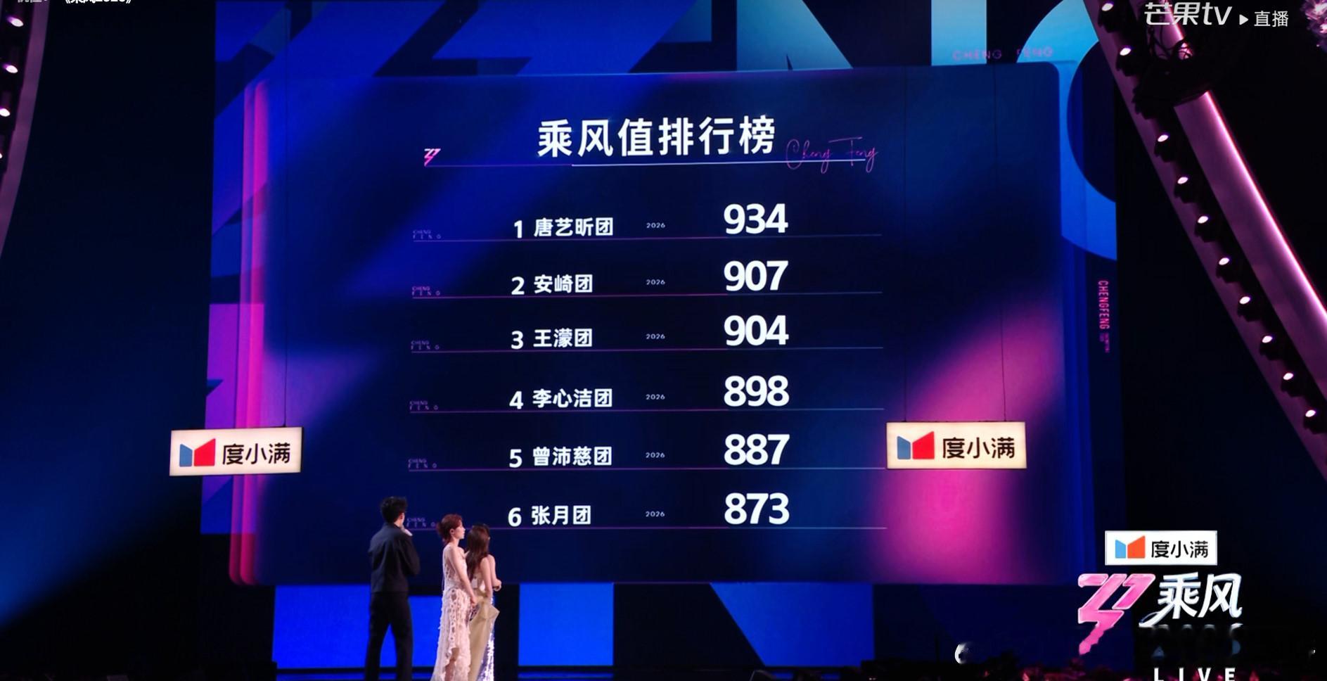 今晚所有舞台完成，目前所有团的乘风值如图，唐艺昕团第一名，张月团成为危险团 