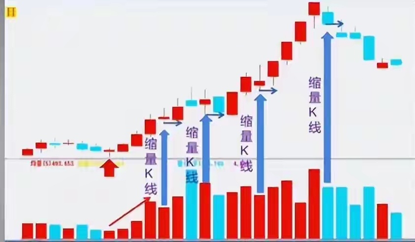 学会“缩量进 放量出”，少走十年弯路很多人长期亏损，不是不会技术，而是量价和位置